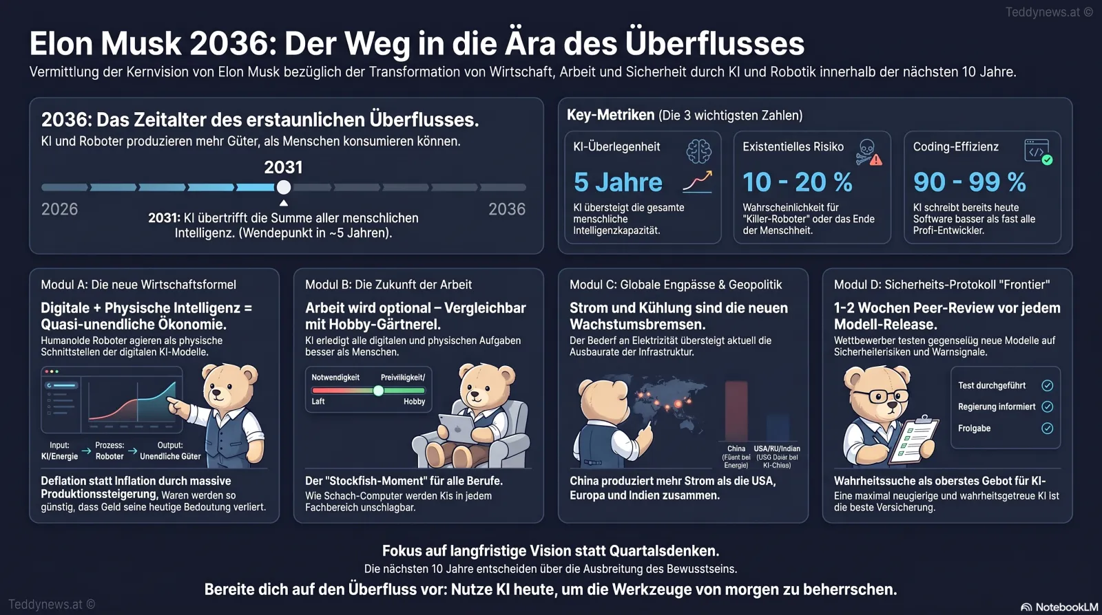 Infografik Elon Musk 2036: Der Weg in die Ära des Überflusses, mit Zeitachse 2026 bis 2036 und vier Modulen zu Wirtschaft, Arbeit, Engpässen und Sicherheit